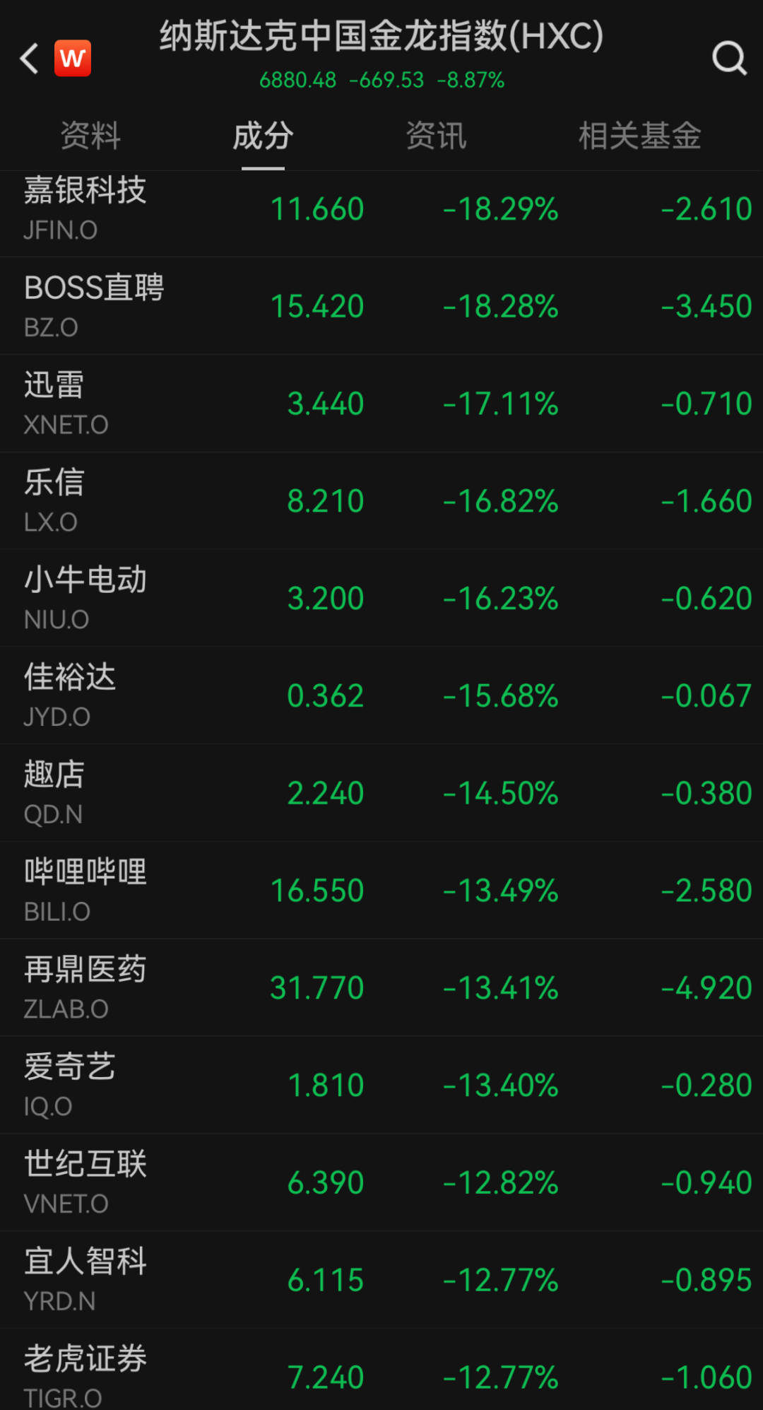 “史詩級”暴跌！納指跌近6%進入技術性熊市，全球市場避險情緒急劇升溫