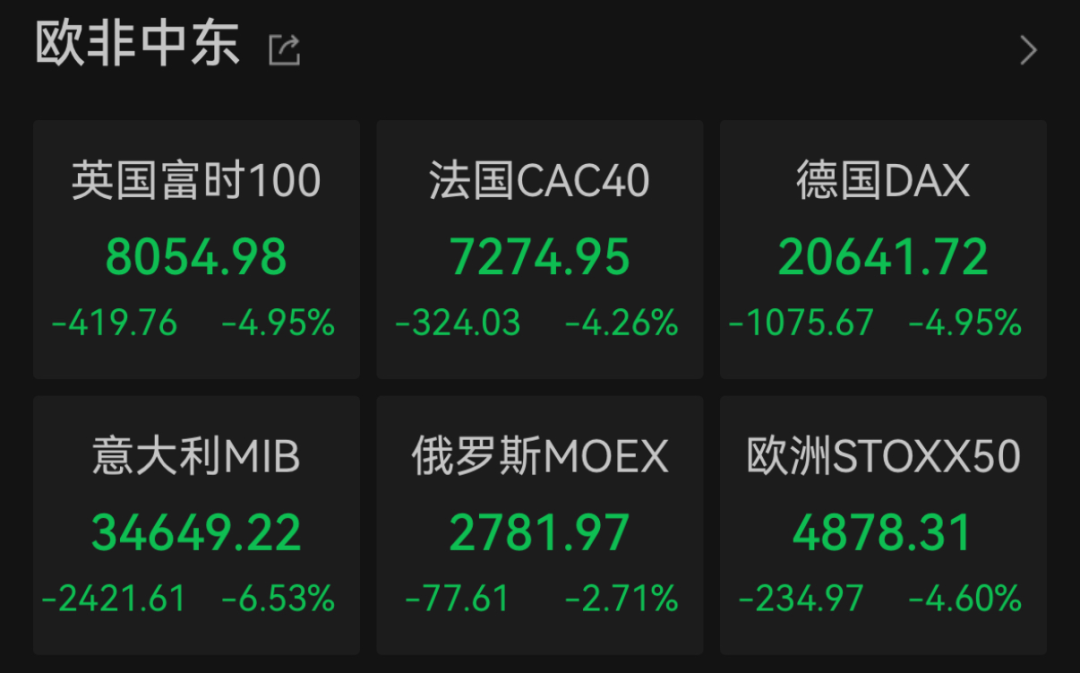 “史詩級”暴跌！納指跌近6%進入技術性熊市，全球市場避險情緒急劇升溫