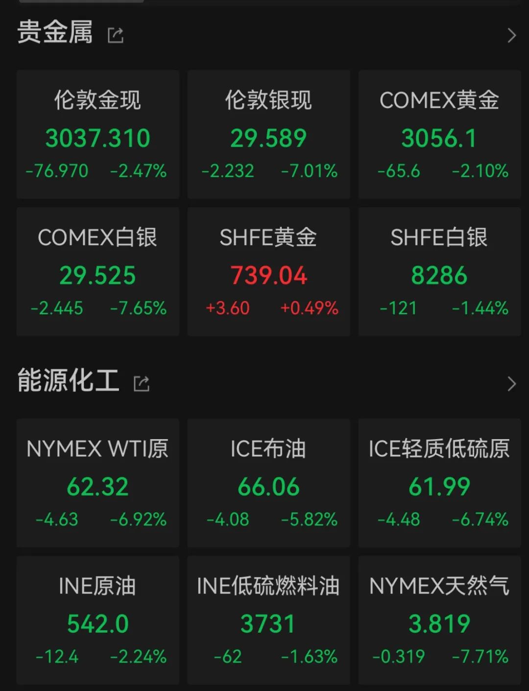 “史詩級”暴跌！納指跌近6%進入技術性熊市，全球市場避險情緒急劇升溫
