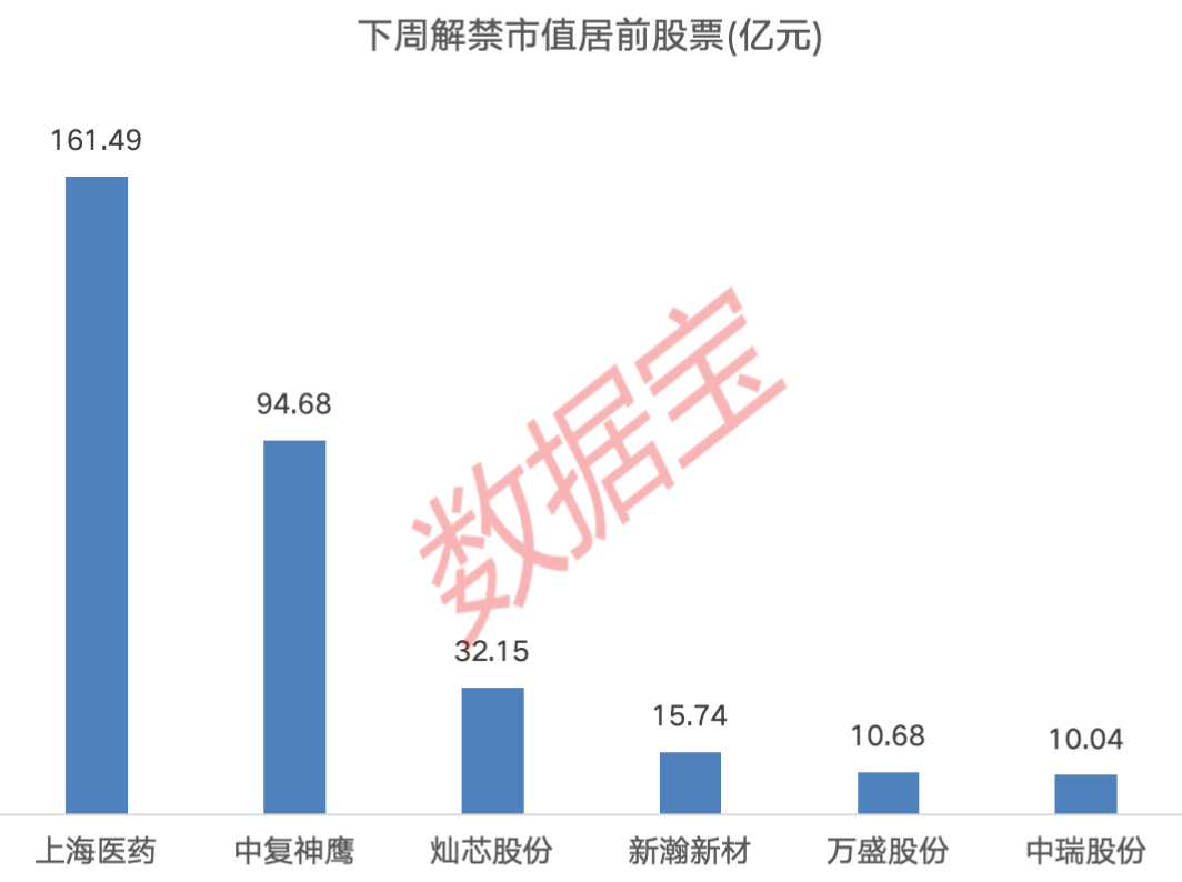 下周A股解禁市值逾350億元：上海醫(yī)藥、中復(fù)神鷹、燦芯股份排名前三，依次為161.49億元、94.68億元、32.15億