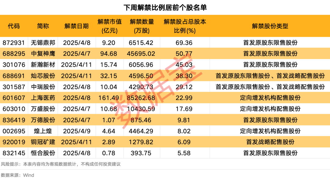 下周A股解禁市值逾350億元：上海醫(yī)藥、中復(fù)神鷹、燦芯股份排名前三，依次為161.49億元、94.68億元、32.15億
