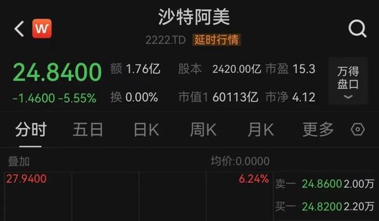 中東股市大跌，沙特阿美暴跌900億美元！