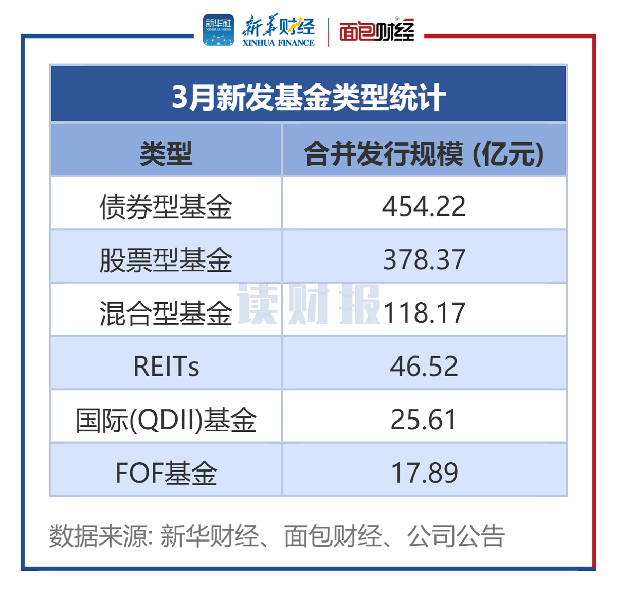 【讀財(cái)報(bào)】公募基金發(fā)行透視：3月新發(fā)基金約1041億元 施羅德基金、大成基金等發(fā)行規(guī)模居前
