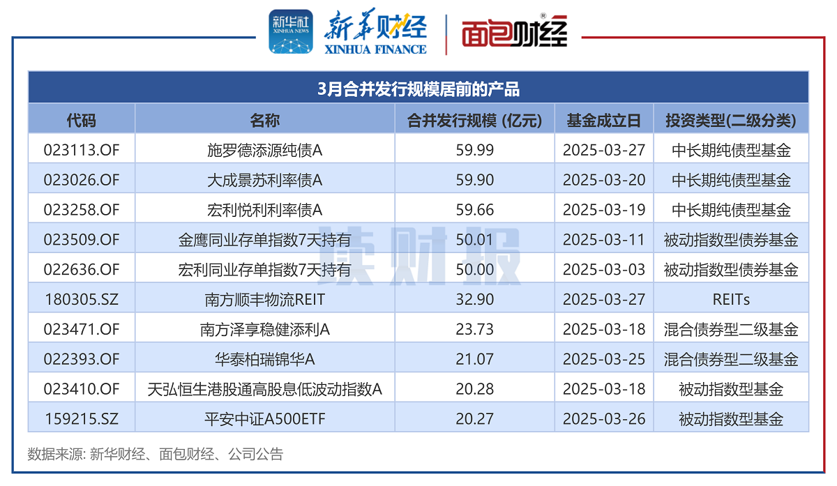 【讀財(cái)報(bào)】公募基金發(fā)行透視：3月新發(fā)基金約1041億元 施羅德基金、大成基金等發(fā)行規(guī)模居前