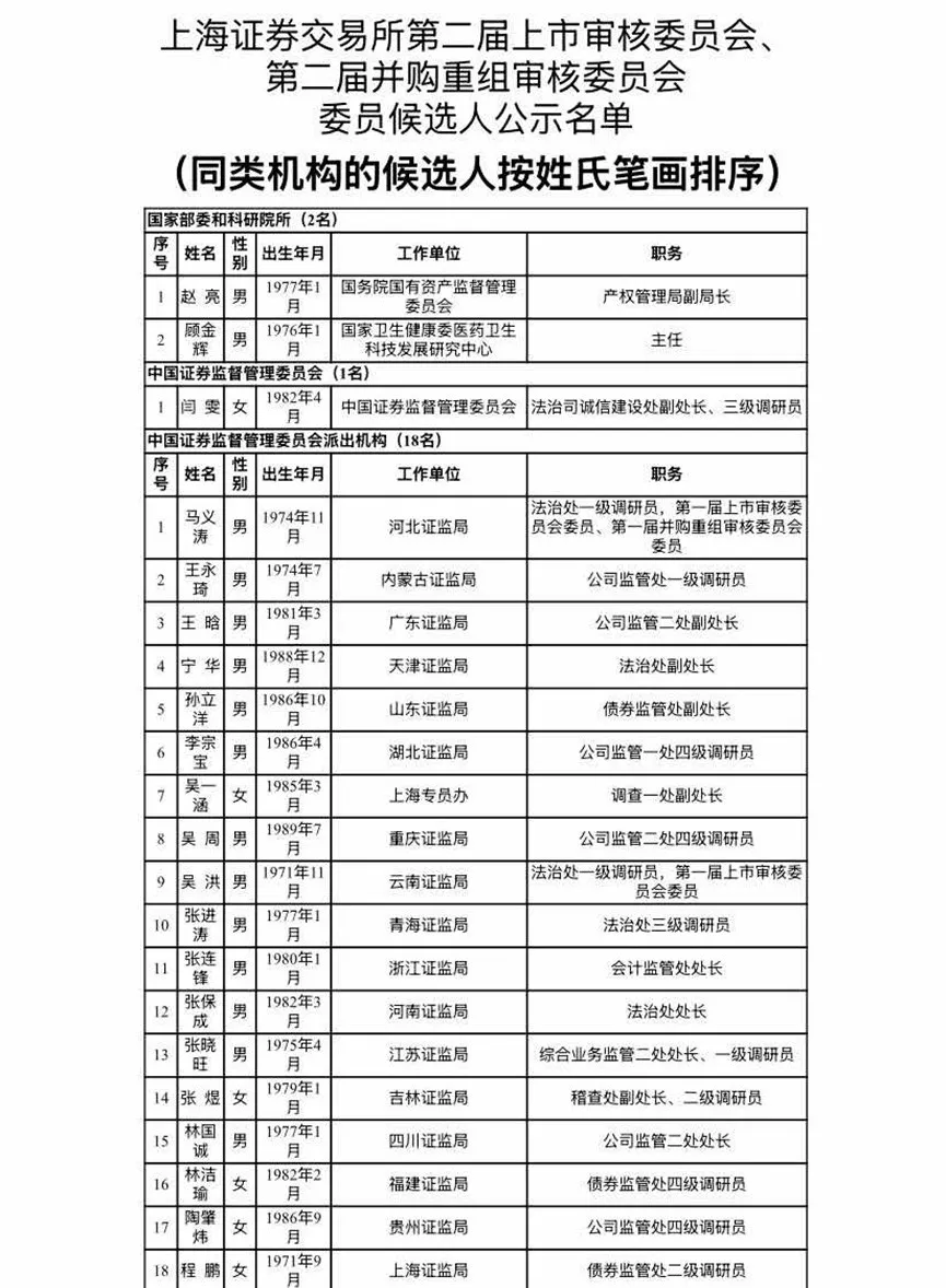 滬深北交易所公示新一屆上市委、重組委候選人名單