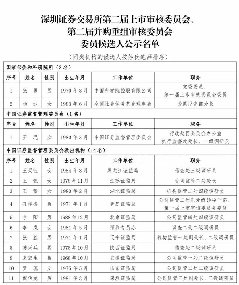 滬深北交易所公示新一屆上市委、重組委候選人名單