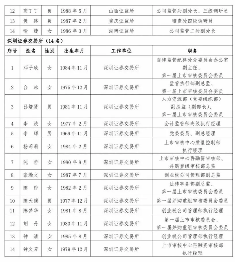 滬深北交易所公示新一屆上市委、重組委候選人名單