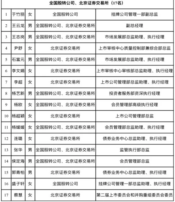 滬深北交易所公示新一屆上市委、重組委候選人名單