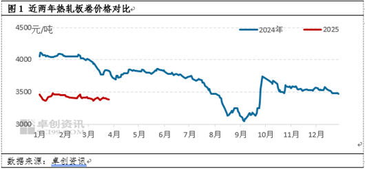熱軋板卷季度分析：1季度橫盤運(yùn)行，2季度能否打破“僵局”？