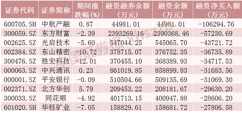這些股票，融資凈買入金額居前