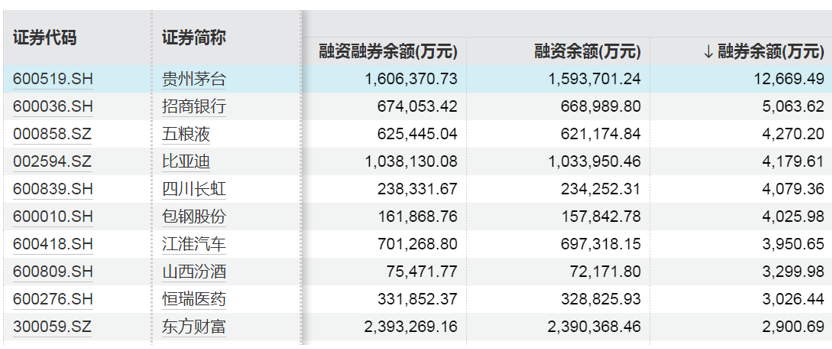 這些股票，融資凈買入金額居前