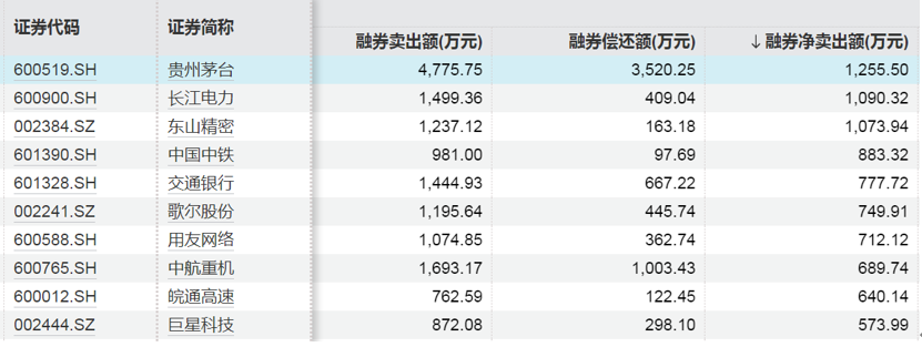 這些股票，融資凈買入金額居前