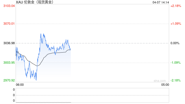 一季度外匯儲備兩連漲 3月央行再度增持黃金 金價(jià)突破3000關(guān)口后緣何反復(fù)盤整？