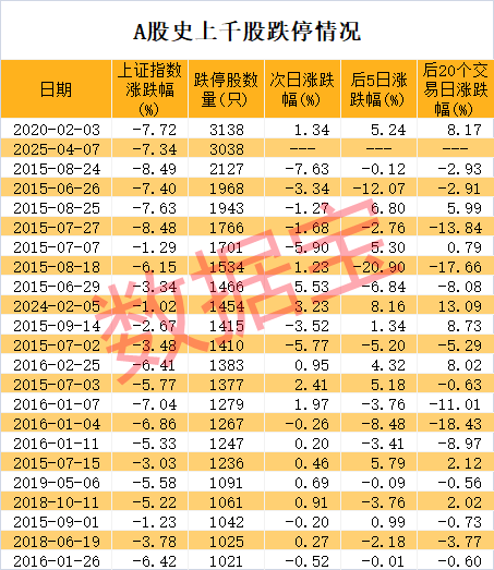 稀缺，低振幅+高增長+低市盈率股僅20只