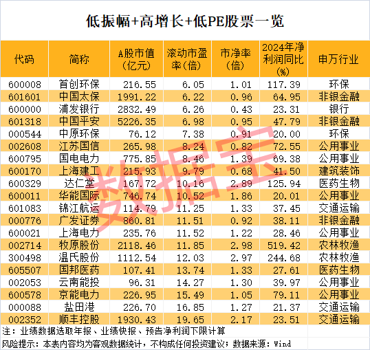 稀缺，低振幅+高增長+低市盈率股僅20只