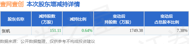 4月7日壹網(wǎng)壹創(chuàng)發(fā)布公告，股東減持151.11萬股