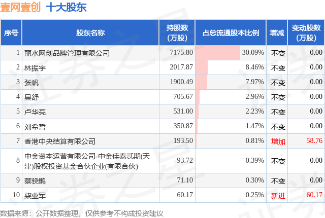 4月7日壹網(wǎng)壹創(chuàng)發(fā)布公告，股東減持151.11萬股