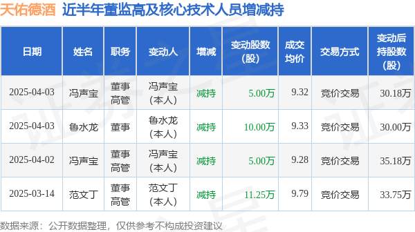 天佑德酒：4月3日高管馮聲寶、魯水龍減持股份合計15萬股