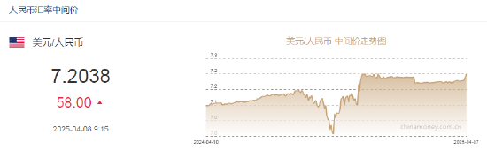 人民幣兌美元中間價(jià)報(bào)7.2038，下調(diào)58點(diǎn) 離岸人民幣跌破7.36