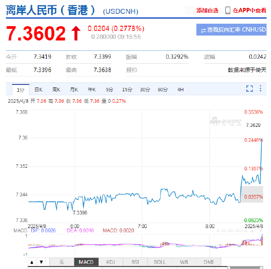 人民幣兌美元中間價(jià)報(bào)7.2038，下調(diào)58點(diǎn) 離岸人民幣跌破7.36