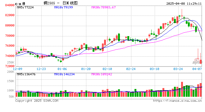 長(zhǎng)江有色：市場(chǎng)觀望情緒濃厚 8日銅價(jià)或延續(xù)跌勢(shì)