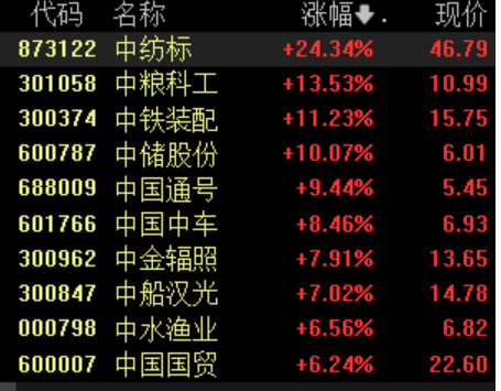 多家“中字頭”一季報業(yè)績預(yù)喜，板塊震蕩走高