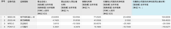 2024智駕年報(bào)透視：輔助駕駛扭虧為盈，自動(dòng)駕駛?cè)詿X