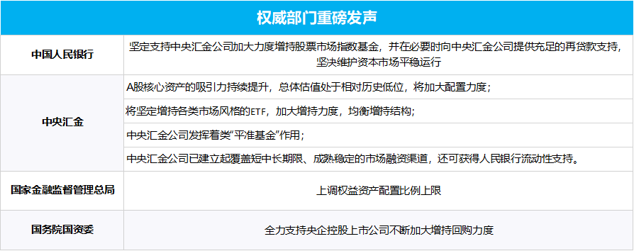 多部門重磅發(fā)聲、“國(guó)家隊(duì)”宣布增持、上市公司掀起增持回購(gòu)潮……一文梳理
