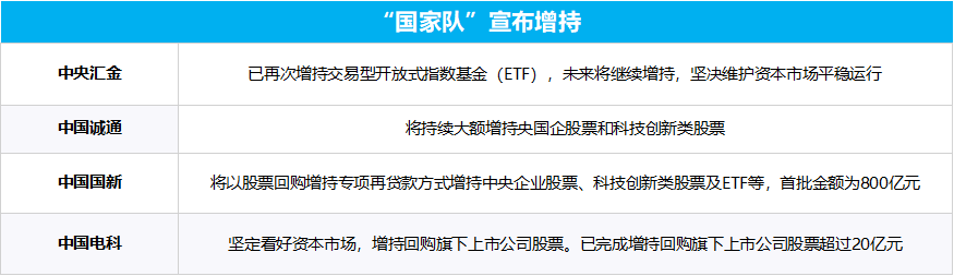 多部門重磅發(fā)聲、“國(guó)家隊(duì)”宣布增持、上市公司掀起增持回購(gòu)潮……一文梳理