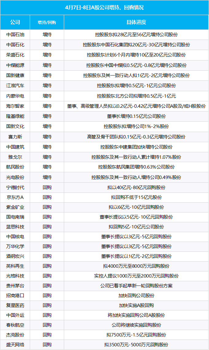 多部門重磅發(fā)聲、“國(guó)家隊(duì)”宣布增持、上市公司掀起增持回購(gòu)潮……一文梳理