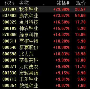 政策利好驅(qū)動(dòng)農(nóng)業(yè)股再度強(qiáng)勢，新賽股份4連板，關(guān)注兩條投資主線