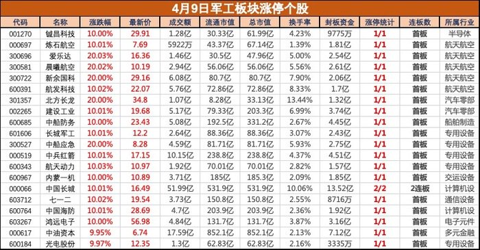 多重利好共振，軍工板塊集體大漲，鋮昌科技等近20股漲停