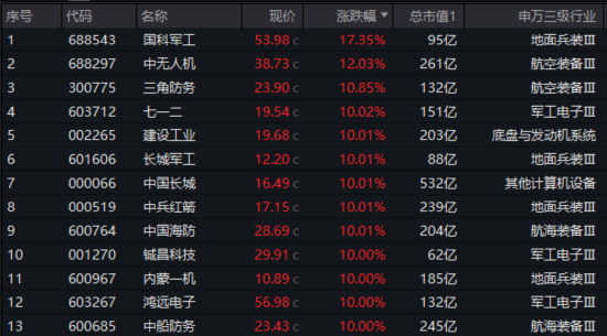國防軍工“利刃出鞘”，狂掀漲停潮！國防軍工ETF放量暴漲5.65%！央企聯(lián)袂出招，中船系業(yè)績暴增