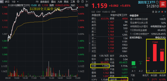 國防軍工“利刃出鞘”，狂掀漲停潮！國防軍工ETF放量暴漲5.65%！央企聯(lián)袂出招，中船系業(yè)績暴增