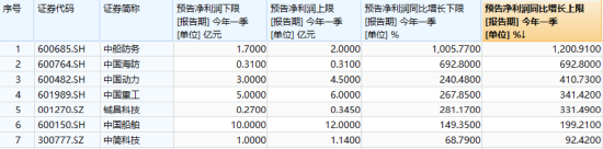 國防軍工“利刃出鞘”，狂掀漲停潮！國防軍工ETF放量暴漲5.65%！央企聯(lián)袂出招，中船系業(yè)績暴增