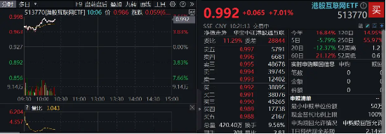 飆漲7%！港股互聯(lián)網(wǎng)發(fā)力猛攻，歷史時刻，把握高彈性！