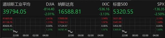 深夜，美股大跌！重大數(shù)據(jù)公布，事關降息！特朗普發(fā)聲！