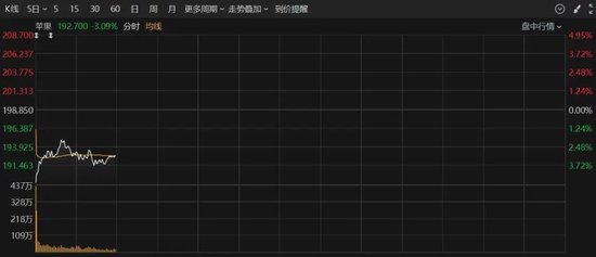 深夜，美股大跌！重大數(shù)據(jù)公布，事關降息！特朗普發(fā)聲！
