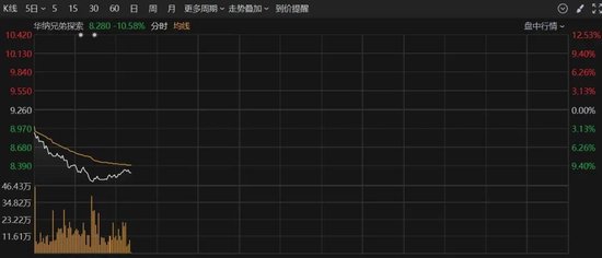深夜，美股大跌！重大數(shù)據(jù)公布，事關降息！特朗普發(fā)聲！