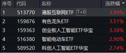 中國資產(chǎn)繼續(xù)反攻，AI方向超跌反彈！科網(wǎng)龍頭暴力拉升，港股互聯(lián)網(wǎng)ETF盤中飆漲超7%！商務(wù)部重磅表態(tài)