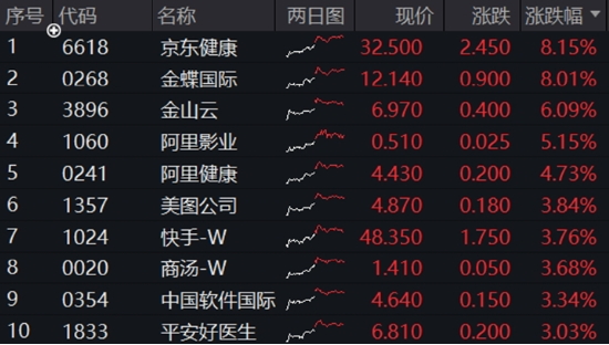 中國資產(chǎn)繼續(xù)反攻，AI方向超跌反彈！科網(wǎng)龍頭暴力拉升，港股互聯(lián)網(wǎng)ETF盤中飆漲超7%！商務(wù)部重磅表態(tài)