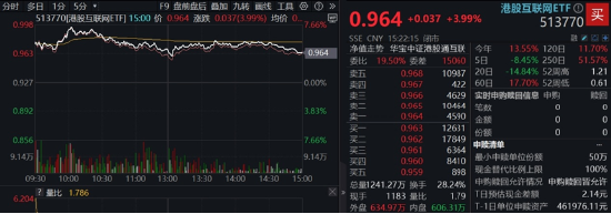 中國資產(chǎn)繼續(xù)反攻，AI方向超跌反彈！科網(wǎng)龍頭暴力拉升，港股互聯(lián)網(wǎng)ETF盤中飆漲超7%！商務(wù)部重磅表態(tài)