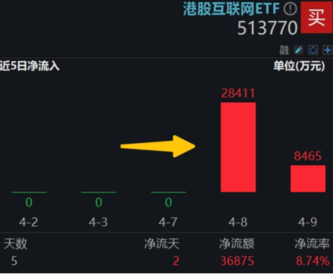中國資產(chǎn)繼續(xù)反攻，AI方向超跌反彈！科網(wǎng)龍頭暴力拉升，港股互聯(lián)網(wǎng)ETF盤中飆漲超7%！商務(wù)部重磅表態(tài)