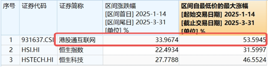 中國資產(chǎn)繼續(xù)反攻，AI方向超跌反彈！科網(wǎng)龍頭暴力拉升，港股互聯(lián)網(wǎng)ETF盤中飆漲超7%！商務(wù)部重磅表態(tài)