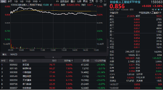 中國資產(chǎn)繼續(xù)反攻，AI方向超跌反彈！科網(wǎng)龍頭暴力拉升，港股互聯(lián)網(wǎng)ETF盤中飆漲超7%！商務(wù)部重磅表態(tài)