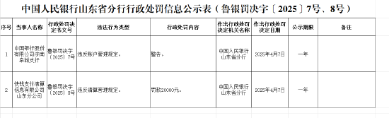 快錢(qián)支付清算信息有限公司山東分公司因違反賬戶(hù)管理規(guī)定被罰款2萬(wàn)元