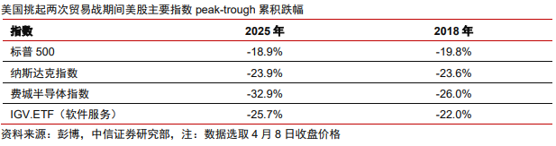 中信證券：美股市場最艱難時候或已過去 謹慎樂觀看待當(dāng)下科技板塊投資機會