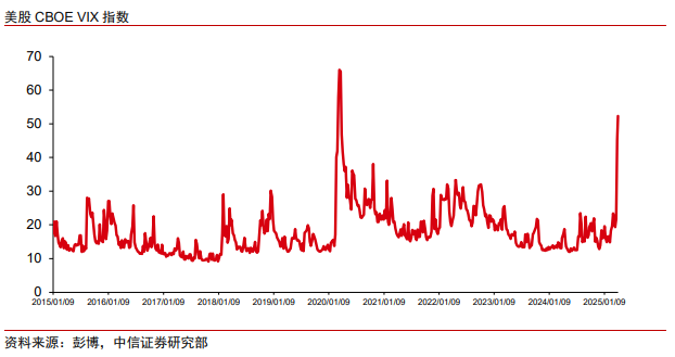 中信證券：美股市場最艱難時候或已過去 謹慎樂觀看待當(dāng)下科技板塊投資機會