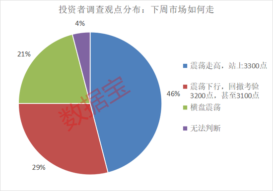 濫施關(guān)稅，后市關(guān)注什么？下周A股怎么走，投資者看好站上3300點(diǎn)