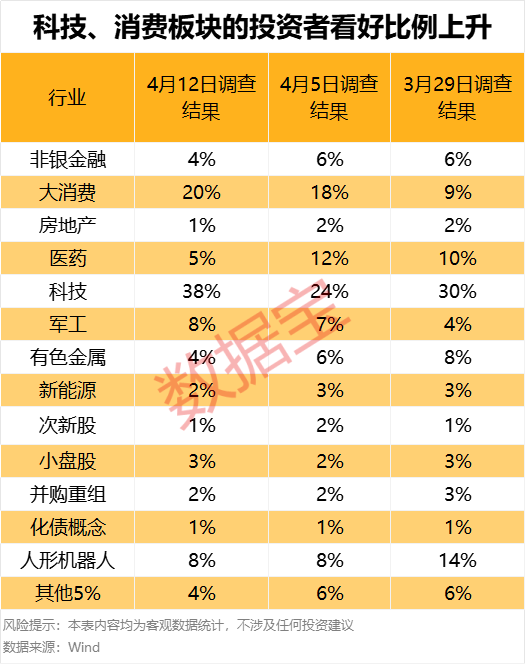 濫施關(guān)稅，后市關(guān)注什么？下周A股怎么走，投資者看好站上3300點(diǎn)